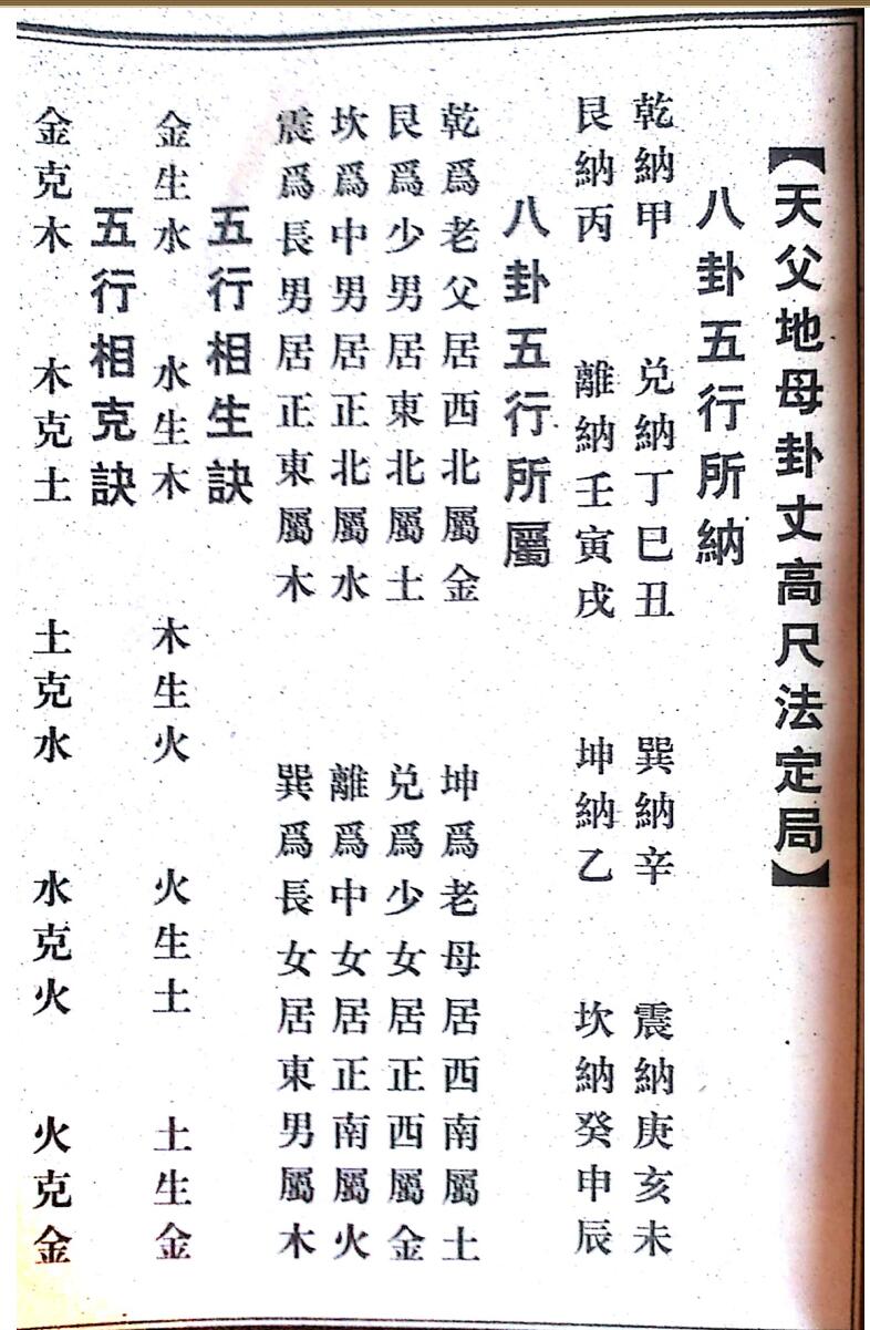 二十四山阳宅丈高尺法插图1